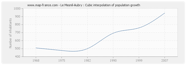 Le Mesnil-Aubry : Cubic interpolation of population growth